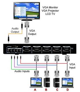 Professional 4 Port VGA Component RGB Video Switcher