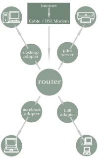 The diagram below indicates how your Wireless or Wired Networks will 