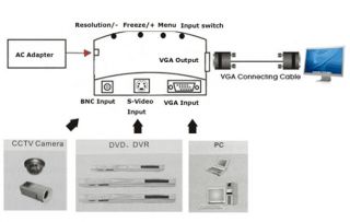 CCTV Camera DVD DVR BNC s Video VGA to PC Monitor VGA Converter 
